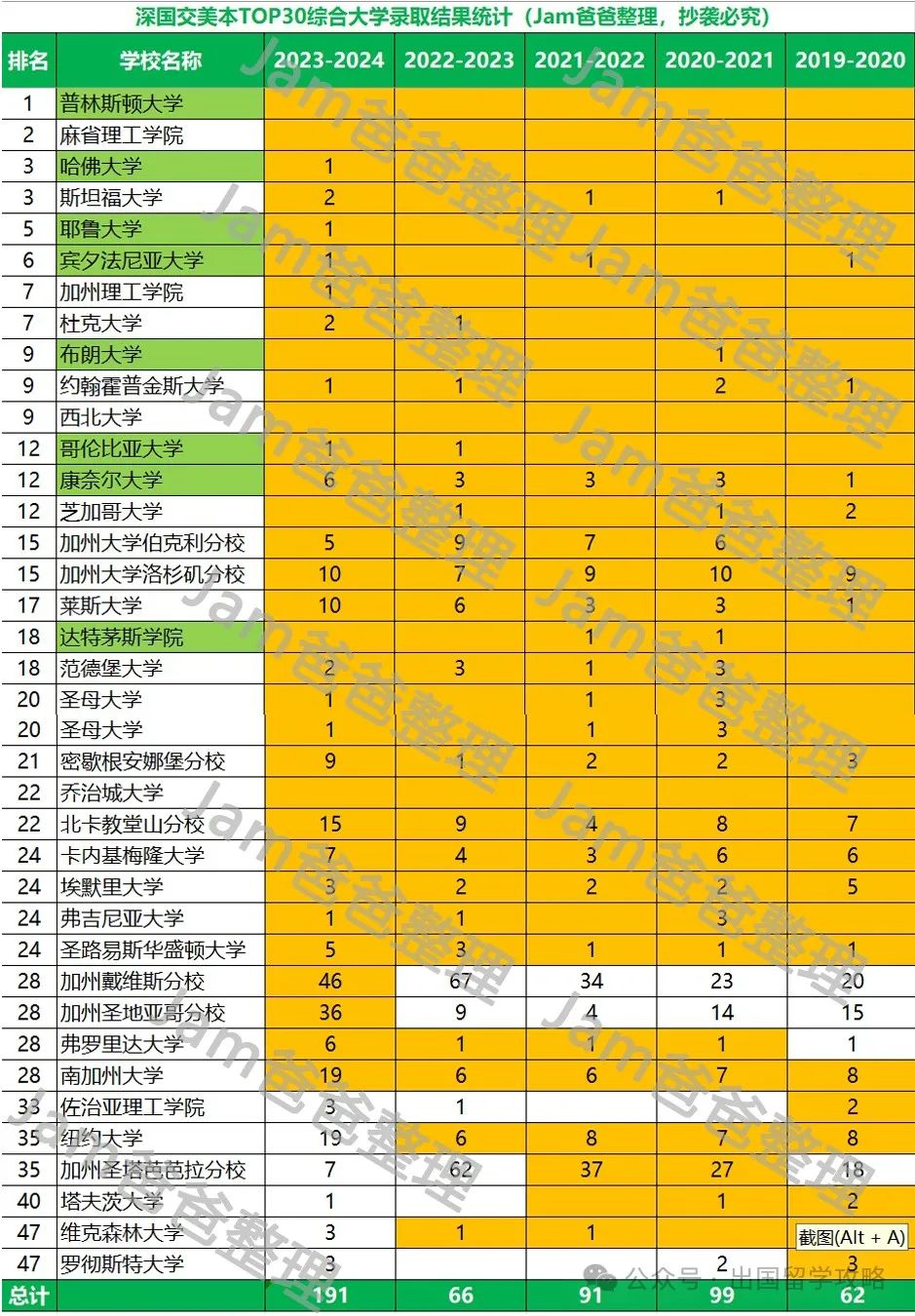 头部国际学校大量学生沦为陪跑，深国交2024届美本录取给家长们的反思